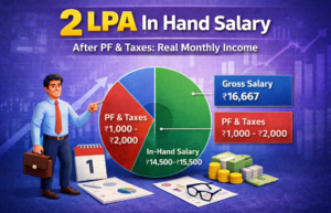 2 LPA in hand salary infographic showing monthly breakdown with pie chart, ₹16,667 gross salary, ₹1K-₹2K deductions, and ₹14.5K-₹15.5K take-home pay
