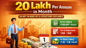 20 lakh per annum in month salary breakdown showing ₹1.66 lakh gross, ₹35K–₹45K deductions, and ₹1.2–₹1.3 lakh in-hand salary infographic