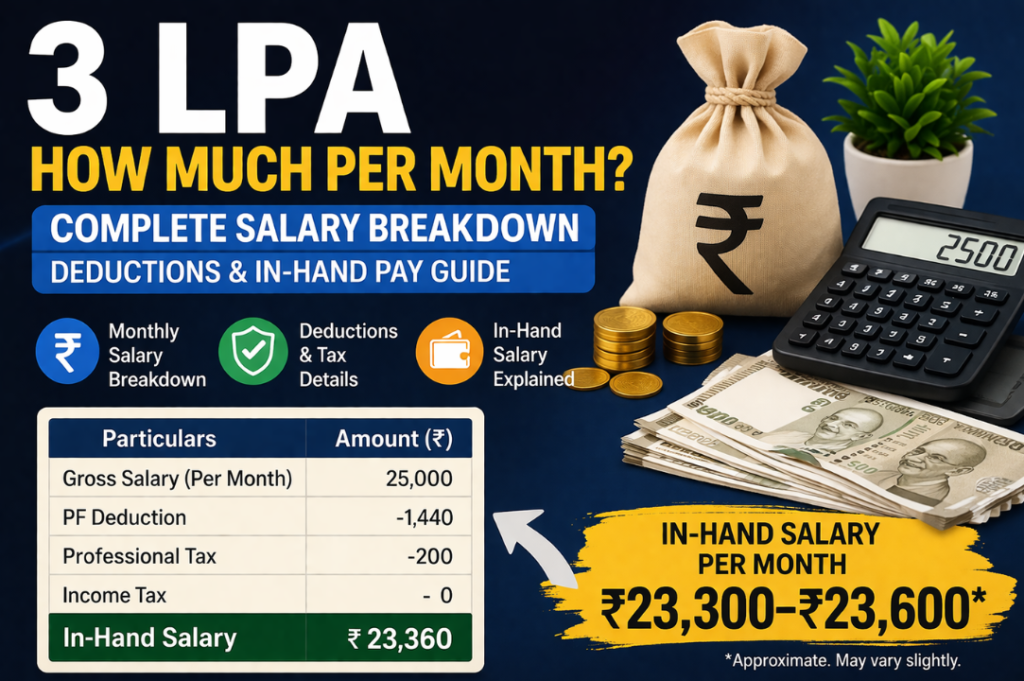 Feature image showing the salary breakdown for 3 LPA how much per month, including gross pay, PF deduction, professional tax, and final in-hand salary.
