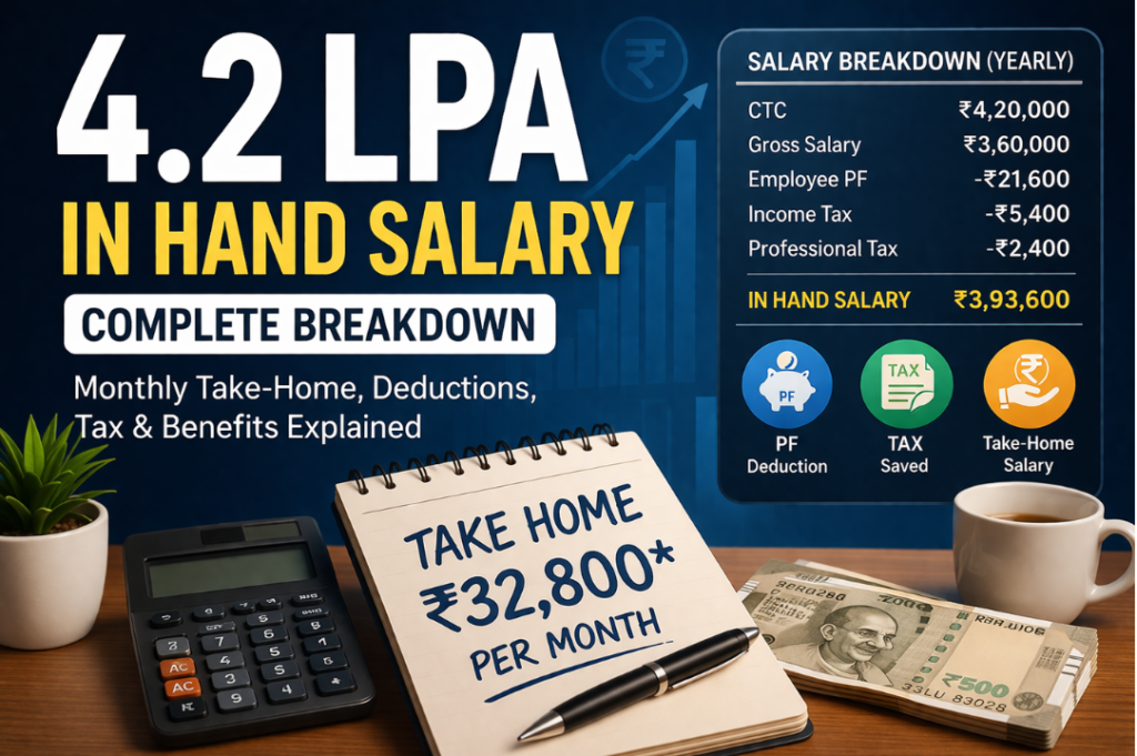 One of the most typical queries which freshers and entry-level workers have is about the structure of salary in hand for a 4.2 LPA. To get the actual figures about how much money goes into your bank account every month, you have to exclude this also. Fresh B.Tech graduates Also look for a Package in 4-6 lpa (lakhs per annum). The Difference between CTC and In-Hand Pay can be surprising to many. Here is the complete calculation in a clear, practical guide. Companies have different salary structures, varied allowances, and follow either the old or the new tax regime. And these factors determine how much of your 4.2 LPA is available income. This blog explains each and every jargon part CTC, PF, allowances, monthly take-home, taxes & deductions, etc., so that you know what your actual salary includes. So, what does the term 4.2 LPA mean? 4.2 LPA offered by a company is basically your CTC (Cost to Company). CTC is the total outlay of the company on you, which not only includes your take-home salary. It combines your basic salary, allowances, employer PF contribution, insurance premium and occasionally performance bonuses. But the in-hand salary is actually what you earn, and is usually 20–25% less than CTC, depending on PF and tax deductions. This is the pay that you actually take home every month after all statutory deductions have been made. Freshers find this calculation useful even at the start of their career for better planning, saving up and choosing between job offers. It also helps you understand which tax regime is more likely to suit your case and how deductions impact the total income. A Standard 4.2 LPA Package CTC Components A 4.2 LPA CTC is a sum of multiple components. While this structure tends to differ from company to company, most companies share a standard general format. A 4.2 LPA salary broadly consists of the following components: Base Salary- Fixed component on which the PF & HRA calculation is based. A portion is paid as HRA (House Rent Allowance) to help pay for rented accommodation. Conveyance & Special Allowances- Fixed monthly compensation. EPF- Part of CTC but not in-hand. Insurance or Gratuity- Found in a few firms. Occasionally, joining bonuses or annual performance bonuses might be added as well; however, such components typically do not enhance the monthly in-hand salary either. Sample CTC Structure for a 4.2 LPA Salary Component Amount (Annual) Amount (Monthly) Basic Salary ₹1,68,000 ₹14,000 House Rent Allowance (HRA) ₹84,000 ₹7,000 Conveyance Allowance ₹19,200 ₹1,600 Medical/Other Allowances ₹36,000 ₹3,000 Special Allowance ₹1,56,800 ₹13,067 Employer PF Contribution ₹21,600 ₹1,800 Total CTC ₹4,20,000 ₹35,000 It may also include joining bonuses or annual performance bonuses in some cases, which do not increase the monthly in-hand salary. However, it is a pretty standard structure and will vary slightly by company policy. The following sections use this fairly typical salary pattern to guess the numbers. Understanding Deductions From Salary of 4.2 LPA There are some compulsory deductions that every employee needs to pay. These lower your in-hand salary but provide a guarantee of funds and tax benefits. The most common deductions include: Employee PF Contribution Every month, Employees deduct 12% of their basic salary as a contribution. At a basic salary of ₹14,000 per month: PF = ₹1,680 This is a portion of your monthly salary deducted and deposited into your EPF account. Professional Tax Professional Tax (PT) is state-based. While some states have ₹200 as the monthly charge, others do not charge anything at all. We are assuming ₹200 for calculation purposes. Income Tax Income tax is computed on the basis of the old regime or the new regime. The new regime has lower taxes without investments, so most of the freshers make a choice in favour of it. Monthly Deductions on 4.2 LPA (Assuming New Regime) Deduction Type Amount (Monthly) Employee PF ₹1,680 Professional Tax (PT) ₹200 Income Tax + Cess ₹300–₹450 approx. Total Deductions ₹2,180 – ₹2,330 4.2 LPA falls in the lowest taxable bracket, resulting in low income tax. Only a small tax applies under the new regime. In-Hand Salary of 4.2 LPA CTC Per Month After all deductions have been accounted for, your salary reaches a realistic figure. This often becomes the deciding parameter for most freshers when choosing between different job opportunities. Let’s calculate: Gross monthly salary = ₹35,000 Total deductions = approx. ₹2,200 In hand monthly salary = ₹32,800 approx. This can vary a bit based on employer PF rules and state-level professional tax, but the variance is negligible. Why Does In-Hand Salary Contrast So Much with CTC? When candidates first see their payslip, many of them will experience disappointment. It may seem higher than 4.2 LPA CTC, but it is around ₹32,000 to ₹33,000 in-hand salary practically every month of the year. This variance primarily occurs due to: Employer PF Contribution You end up receiving a part of this amount, but not directly, as it is shown in your CTC. It is credited to your EPF account for longer-term savings. Employee PF Deduction Your part is taken out of your salary every month. Income Tax and Cess Though long for 4.2 LPA, tax is only eating away from the take-home anyway. Professional Tax Most states and monthly deductions apply. It is absolutely normal to have a difference between CTC and in-hand salary; it applies to all salary brackets. Knowing this will better equip employees to negotiate and manage their expectations. Difference in Take-Home Salary of Old vs. New Tax Regime There is a choice to be made between the old and new tax regimes for employees. The old regime had provisions for deductions such as HRA, 80C, 80D and so on(existing tax regime), while the new regime offered lesser tax rates with fewer deductions. Another appeal of the new regime is that freshers who do not make many investments tend to benefit from it. Here is a comparison to help grasp the tax difference. Old vs. New Regime Comparison for 4.2 LPA Details Old Regime New Regime Annual Taxable Income Higher (without 80C) Lower Standard Deduction ₹50,000 ₹50,000 Section 80C Benefits Applicable Not applicable Total Tax Payable ₹3,000–₹5,000 ₹2,000–₹3,000 Monthly In-Hand Salary ₹32,500–₹33,000 ₹32,800–₹33,200 Most new employees save a bit more under the new regime; they usually do not have large investments. Could 4.2 LPA be considered a Good Salary For Freshers? 4.2 LPA is an average-to-good salary package for freshers in India (sectors vary). These packages are often offered to those in IT support, BPO, EdTech, banking helpdesk, etc., as well as people undertaking sales coordination job functions or HR operations and backend processing jobs. The pay is enough if you are living in tier 2 and tier 3 cities. Rentals are a major part of the income in metro cities like Bengaluru, Mumbai and Delhi. That means you must focus on budgeting and financial planning. The good news is that a lot of companies re-evaluate salaries after the first year, primarily in entry-level positions. Performance bonuses and skill upgrades can improve earnings significantly within 18–24 months. How to Boost Your Take-Home Pay To 4.2 LPA Better take-home salary without being made to wait for the period with increments. One way to do this is as follows: The choice of tax regime can be a significant factor. Taxpayers with minor investments may choose the new regime for annual tax savings. The old regime can be selected for tax savings by those who are investing in ELSS, NPS or LIC. Other companies give employees options for pushing their salary around. E.g. expenditure allowances such as LTA or food allowance, etc., help to reduce the taxes. Voluntary PF contributions by employees can also be reduced, if allowed. Another significant element is skill development. Picking up systems like Excel, SQL, or CRM tools can set you up in other organisations for better pay or roles. Average Salary for Freshers after 1 Year of Experience In several organisations, after one year of service, freshers get 10% to 30% salary revision. It means your salary can increase from 4.2 LPA to a variable of up to 4.6-5.4 LPA with performance. If you switch companies after 1 year, then also can give a hike in your package. They pull offers with better salaries, even tiny bits of real-world experience. In-Hand Salary Breakdown for 4.2 LPA To summarise everything discussed: Gross monthly salary: ₹35,000 Monthly deductions: approx. ₹2,200 In-hand salary: ₹32,800 per month The real take-home may differ by some percentage points here and there, but the above calculation is generally true for all Indian organisations. Understanding this breakdown is useful for employees to better plan their finances and not get confused when they receive their first salary slip. Conclusion The 4.2 LPA in hand salary approximately ends up being a monthly take-home of around ₹32,800. Though it looks less than your CTC, this is perfectly normal because of PF contributions, taxes and professional tax. It is crucial to understand deductions so that freshers can better manage their money, choose the correct tax regime and plan for the future. Knowing the in-hand salary will give you a clearer idea of what you will earn when you're entering your first job or comparing major salary offers. With skill improvements, effective tax planning and consistent performance, your salary can accelerate quickly in your early career years. Frequently Asked Questions About 4.2 LPA In-Hand Salary How much in-hand monthly salary is there for a 4.2 LPA? After deductions of PF, tax and professional tax, the in-hand for a 4.2 LPA CTC is typically ₹32,500–₹33,000 per month. What is the PF deduction for 4.2 LPA salary? Employee PF is deducted at 12% of the basic salary. With basic pay of ₹14,000, PF will be ₹1,680 in a month. Which tax system provides a higher in-hand salary at 4.2 LPA? New tax regime offers lower in-hand salary marginally higher generally, especially for freshers with no big investments. Is 4.2 LPA good for freshers? In particular, the 4.2 LPA starting salary is reasonable for IT, BPO, HR, operations and backend roles. Tier 2–3 cities, its more comfortable. How do I make more in-hand salary at 4.2 LPA? Opt for the right tax regime, maximise deductions, restructure salary components and upskill with tools like Excel, CRM or SQL to boost income.
