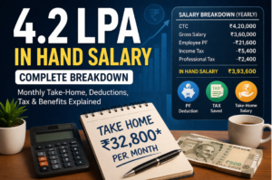 One of the most typical queries which freshers and entry-level workers have is about the structure of salary in hand for a 4.2 LPA. To get the actual figures about how much money goes into your bank account every month, you have to exclude this also. Fresh B.Tech graduates Also look for a Package in 4-6 lpa (lakhs per annum). The Difference between CTC and In-Hand Pay can be surprising to many. Here is the complete calculation in a clear, practical guide. Companies have different salary structures, varied allowances, and follow either the old or the new tax regime. And these factors determine how much of your 4.2 LPA is available income. This blog explains each and every jargon part CTC, PF, allowances, monthly take-home, taxes & deductions, etc., so that you know what your actual salary includes. So, what does the term 4.2 LPA mean? 4.2 LPA offered by a company is basically your CTC (Cost to Company). CTC is the total outlay of the company on you, which not only includes your take-home salary. It combines your basic salary, allowances, employer PF contribution, insurance premium and occasionally performance bonuses. But the in-hand salary is actually what you earn, and is usually 20–25% less than CTC, depending on PF and tax deductions. This is the pay that you actually take home every month after all statutory deductions have been made. Freshers find this calculation useful even at the start of their career for better planning, saving up and choosing between job offers. It also helps you understand which tax regime is more likely to suit your case and how deductions impact the total income. A Standard 4.2 LPA Package CTC Components A 4.2 LPA CTC is a sum of multiple components. While this structure tends to differ from company to company, most companies share a standard general format. A 4.2 LPA salary broadly consists of the following components: Base Salary- Fixed component on which the PF & HRA calculation is based. A portion is paid as HRA (House Rent Allowance) to help pay for rented accommodation. Conveyance & Special Allowances- Fixed monthly compensation. EPF- Part of CTC but not in-hand. Insurance or Gratuity- Found in a few firms. Occasionally, joining bonuses or annual performance bonuses might be added as well; however, such components typically do not enhance the monthly in-hand salary either. Sample CTC Structure for a 4.2 LPA Salary Component Amount (Annual) Amount (Monthly) Basic Salary ₹1,68,000 ₹14,000 House Rent Allowance (HRA) ₹84,000 ₹7,000 Conveyance Allowance ₹19,200 ₹1,600 Medical/Other Allowances ₹36,000 ₹3,000 Special Allowance ₹1,56,800 ₹13,067 Employer PF Contribution ₹21,600 ₹1,800 Total CTC ₹4,20,000 ₹35,000 It may also include joining bonuses or annual performance bonuses in some cases, which do not increase the monthly in-hand salary. However, it is a pretty standard structure and will vary slightly by company policy. The following sections use this fairly typical salary pattern to guess the numbers. Understanding Deductions From Salary of 4.2 LPA There are some compulsory deductions that every employee needs to pay. These lower your in-hand salary but provide a guarantee of funds and tax benefits. The most common deductions include: Employee PF Contribution Every month, Employees deduct 12% of their basic salary as a contribution. At a basic salary of ₹14,000 per month: PF = ₹1,680 This is a portion of your monthly salary deducted and deposited into your EPF account. Professional Tax Professional Tax (PT) is state-based. While some states have ₹200 as the monthly charge, others do not charge anything at all. We are assuming ₹200 for calculation purposes. Income Tax Income tax is computed on the basis of the old regime or the new regime. The new regime has lower taxes without investments, so most of the freshers make a choice in favour of it. Monthly Deductions on 4.2 LPA (Assuming New Regime) Deduction Type Amount (Monthly) Employee PF ₹1,680 Professional Tax (PT) ₹200 Income Tax + Cess ₹300–₹450 approx. Total Deductions ₹2,180 – ₹2,330 4.2 LPA falls in the lowest taxable bracket, resulting in low income tax. Only a small tax applies under the new regime. In-Hand Salary of 4.2 LPA CTC Per Month After all deductions have been accounted for, your salary reaches a realistic figure. This often becomes the deciding parameter for most freshers when choosing between different job opportunities. Let’s calculate: Gross monthly salary = ₹35,000 Total deductions = approx. ₹2,200 In hand monthly salary = ₹32,800 approx. This can vary a bit based on employer PF rules and state-level professional tax, but the variance is negligible. Why Does In-Hand Salary Contrast So Much with CTC? When candidates first see their payslip, many of them will experience disappointment. It may seem higher than 4.2 LPA CTC, but it is around ₹32,000 to ₹33,000 in-hand salary practically every month of the year. This variance primarily occurs due to: Employer PF Contribution You end up receiving a part of this amount, but not directly, as it is shown in your CTC. It is credited to your EPF account for longer-term savings. Employee PF Deduction Your part is taken out of your salary every month. Income Tax and Cess Though long for 4.2 LPA, tax is only eating away from the take-home anyway. Professional Tax Most states and monthly deductions apply. It is absolutely normal to have a difference between CTC and in-hand salary; it applies to all salary brackets. Knowing this will better equip employees to negotiate and manage their expectations. Difference in Take-Home Salary of Old vs. New Tax Regime There is a choice to be made between the old and new tax regimes for employees. The old regime had provisions for deductions such as HRA, 80C, 80D and so on(existing tax regime), while the new regime offered lesser tax rates with fewer deductions. Another appeal of the new regime is that freshers who do not make many investments tend to benefit from it. Here is a comparison to help grasp the tax difference. Old vs. New Regime Comparison for 4.2 LPA Details Old Regime New Regime Annual Taxable Income Higher (without 80C) Lower Standard Deduction ₹50,000 ₹50,000 Section 80C Benefits Applicable Not applicable Total Tax Payable ₹3,000–₹5,000 ₹2,000–₹3,000 Monthly In-Hand Salary ₹32,500–₹33,000 ₹32,800–₹33,200 Most new employees save a bit more under the new regime; they usually do not have large investments. Could 4.2 LPA be considered a Good Salary For Freshers? 4.2 LPA is an average-to-good salary package for freshers in India (sectors vary). These packages are often offered to those in IT support, BPO, EdTech, banking helpdesk, etc., as well as people undertaking sales coordination job functions or HR operations and backend processing jobs. The pay is enough if you are living in tier 2 and tier 3 cities. Rentals are a major part of the income in metro cities like Bengaluru, Mumbai and Delhi. That means you must focus on budgeting and financial planning. The good news is that a lot of companies re-evaluate salaries after the first year, primarily in entry-level positions. Performance bonuses and skill upgrades can improve earnings significantly within 18–24 months. How to Boost Your Take-Home Pay To 4.2 LPA Better take-home salary without being made to wait for the period with increments. One way to do this is as follows: The choice of tax regime can be a significant factor. Taxpayers with minor investments may choose the new regime for annual tax savings. The old regime can be selected for tax savings by those who are investing in ELSS, NPS or LIC. Other companies give employees options for pushing their salary around. E.g. expenditure allowances such as LTA or food allowance, etc., help to reduce the taxes. Voluntary PF contributions by employees can also be reduced, if allowed. Another significant element is skill development. Picking up systems like Excel, SQL, or CRM tools can set you up in other organisations for better pay or roles. Average Salary for Freshers after 1 Year of Experience In several organisations, after one year of service, freshers get 10% to 30% salary revision. It means your salary can increase from 4.2 LPA to a variable of up to 4.6-5.4 LPA with performance. If you switch companies after 1 year, then also can give a hike in your package. They pull offers with better salaries, even tiny bits of real-world experience. In-Hand Salary Breakdown for 4.2 LPA To summarise everything discussed: Gross monthly salary: ₹35,000 Monthly deductions: approx. ₹2,200 In-hand salary: ₹32,800 per month The real take-home may differ by some percentage points here and there, but the above calculation is generally true for all Indian organisations. Understanding this breakdown is useful for employees to better plan their finances and not get confused when they receive their first salary slip. Conclusion The 4.2 LPA in hand salary approximately ends up being a monthly take-home of around ₹32,800. Though it looks less than your CTC, this is perfectly normal because of PF contributions, taxes and professional tax. It is crucial to understand deductions so that freshers can better manage their money, choose the correct tax regime and plan for the future. Knowing the in-hand salary will give you a clearer idea of what you will earn when you're entering your first job or comparing major salary offers. With skill improvements, effective tax planning and consistent performance, your salary can accelerate quickly in your early career years. Frequently Asked Questions About 4.2 LPA In-Hand Salary How much in-hand monthly salary is there for a 4.2 LPA? After deductions of PF, tax and professional tax, the in-hand for a 4.2 LPA CTC is typically ₹32,500–₹33,000 per month. What is the PF deduction for 4.2 LPA salary? Employee PF is deducted at 12% of the basic salary. With basic pay of ₹14,000, PF will be ₹1,680 in a month. Which tax system provides a higher in-hand salary at 4.2 LPA? New tax regime offers lower in-hand salary marginally higher generally, especially for freshers with no big investments. Is 4.2 LPA good for freshers? In particular, the 4.2 LPA starting salary is reasonable for IT, BPO, HR, operations and backend roles. Tier 2–3 cities, its more comfortable. How do I make more in-hand salary at 4.2 LPA? Opt for the right tax regime, maximise deductions, restructure salary components and upskill with tools like Excel, CRM or SQL to boost income.