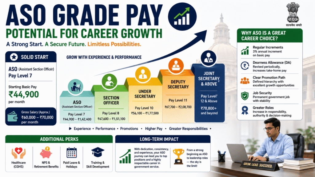 ASO Grade Pay career growth infographic showing Pay Level 7, salary progression, promotions, annual increments, allowances, benefits, and long-term career opportunities.