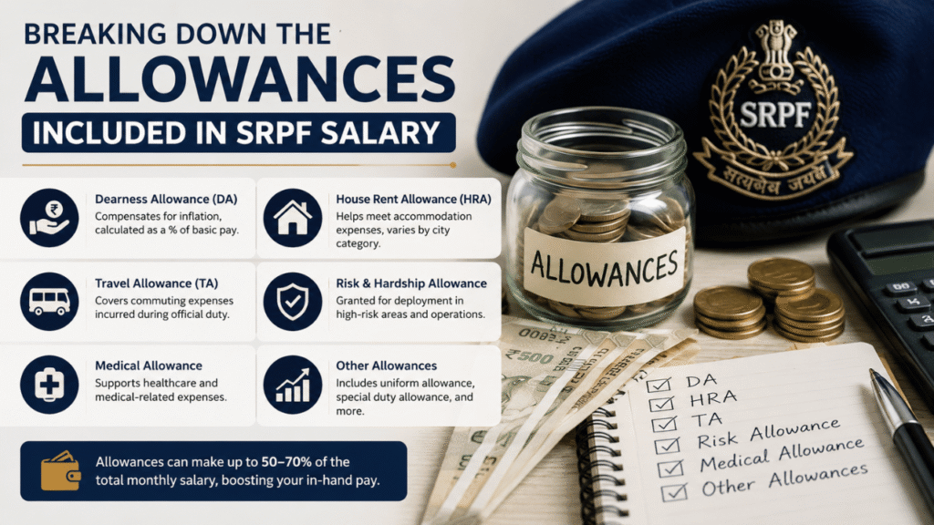 SRPF salary allowances infographic showing DA, HRA, TA, risk and hardship, medical, and other allowances with police beret, cash, calculator, and allowance checklist.