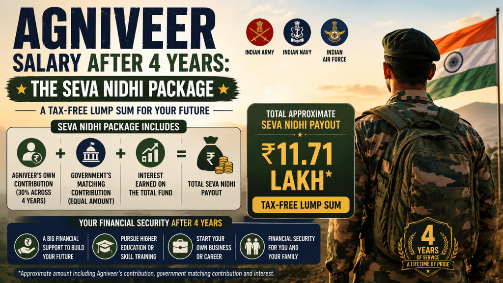 Agniveer salary after 4 years showing the ₹11.71 lakh Seva Nidhi package, government matching contribution, interest, and tax-free lump-sum payout.