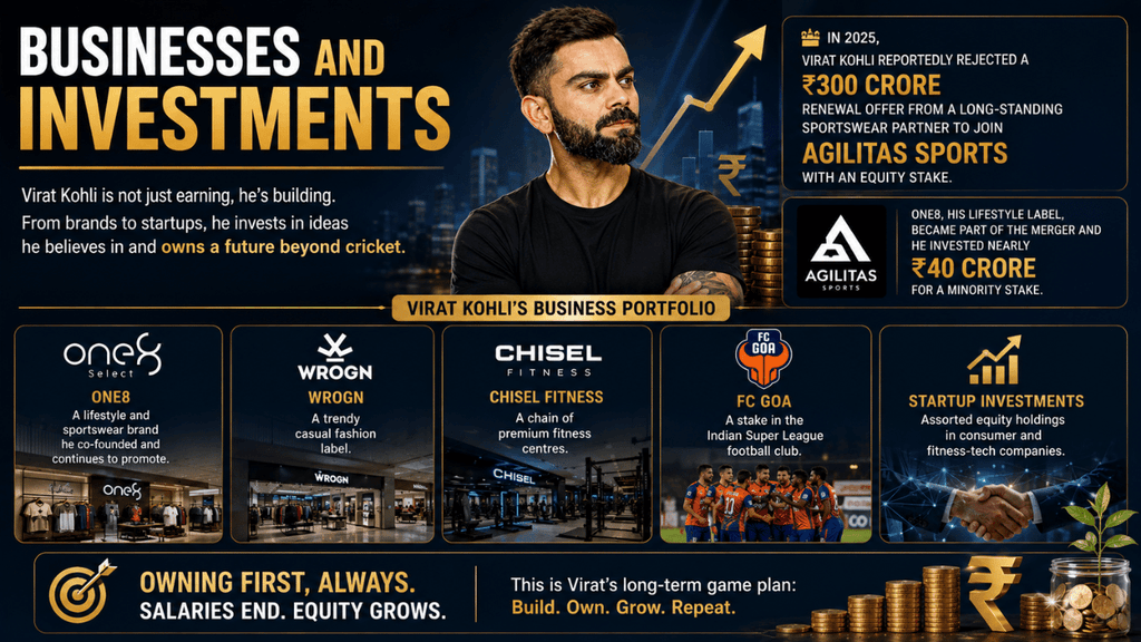 Businesses and investments of Virat Kohli featuring One8, Wrogn, Chisel Fitness, FC Goa, Agilitas Sports, and startup investments.