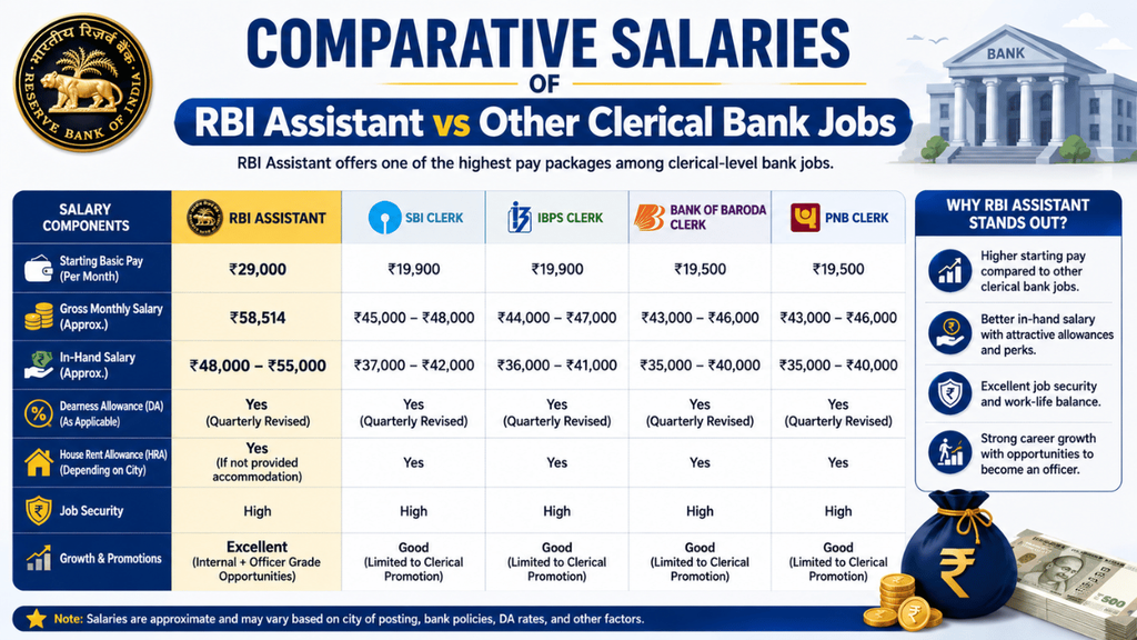 Comparative salaries of RBI Assistant vs other clerical bank jobs, showing pay scale, in-hand salary, allowances, job security, and career growth.