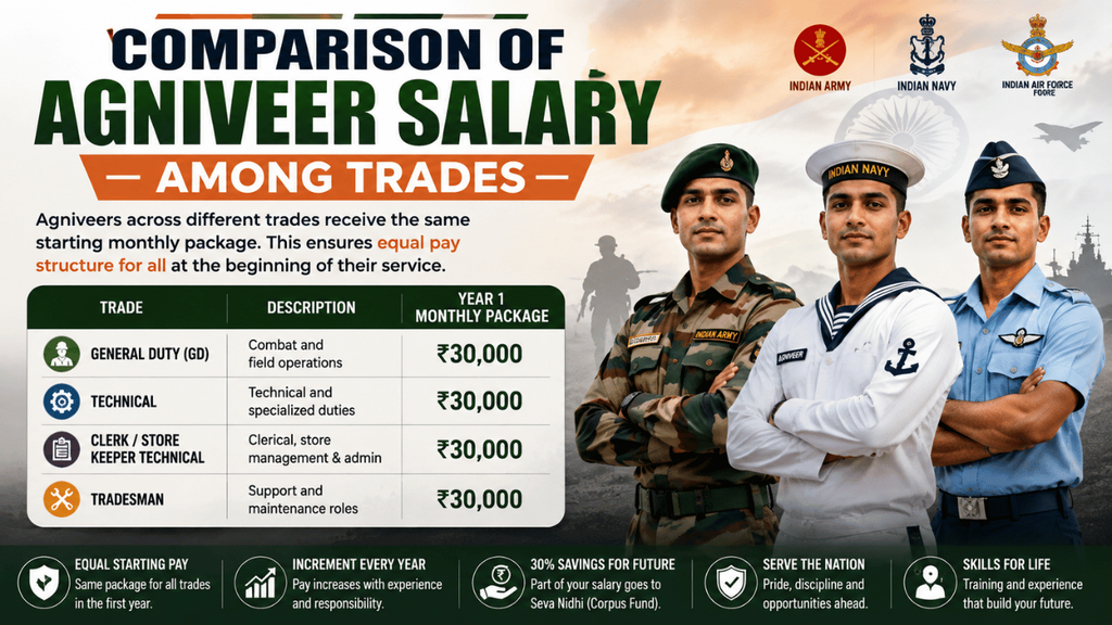 Comparison of Agniveer salary among trades showing ₹30,000 Year 1 monthly package for GD, Technical, Clerk/Store Keeper Technical, and Tradesman roles.
