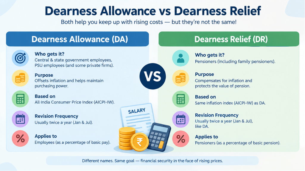 Dearness Allowance vs Dearness Relief comparison showing eligibility, purpose, AICPI-IW basis, revision frequency, and application to employees and pensioners.