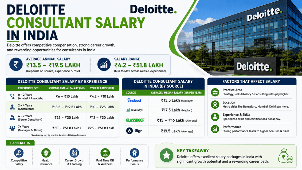 Deloitte consultant salary in India infographic showing salary ranges, average annual pay, experience levels, salary sources, factors affecting pay, and benefits.