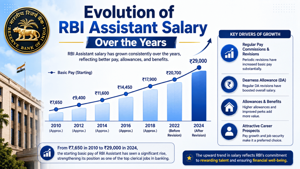 Evolution of RBI Assistant salary over the years, showing the growth in starting basic pay from ₹7,650 to ₹29,000.