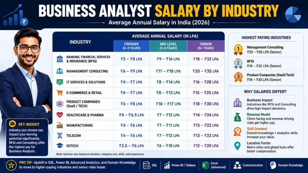 Business Analyst salary by industry infographic showing salary ranges for BFSI, consulting, IT, e-commerce, product companies, healthcare, manufacturing, telecom, and edtech in India.
