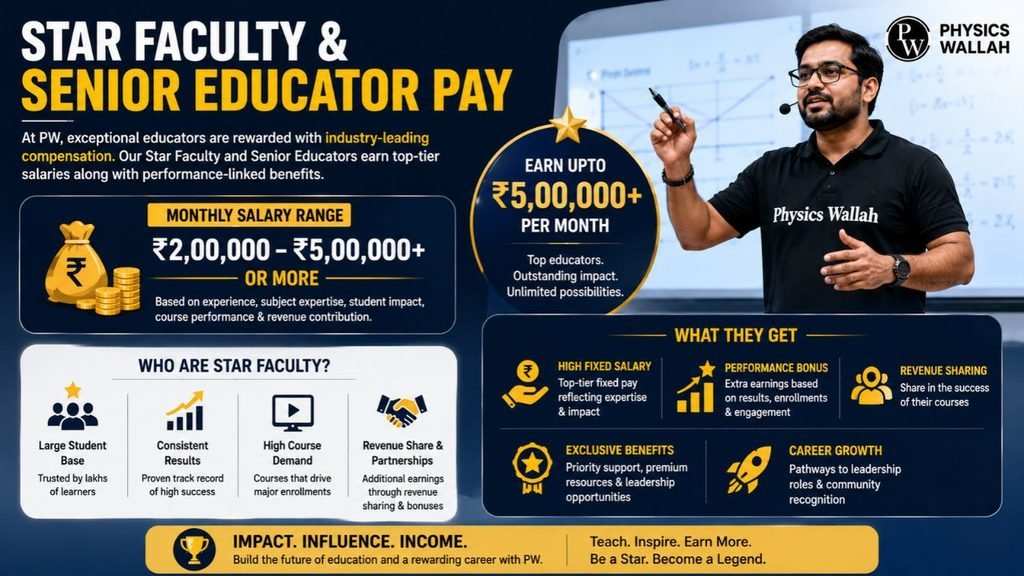 Star faculty and senior educator pay infographic showing ₹2 lakh to ₹5 lakh+ monthly salaries, performance bonuses, revenue sharing, benefits, and career growth at PW.
